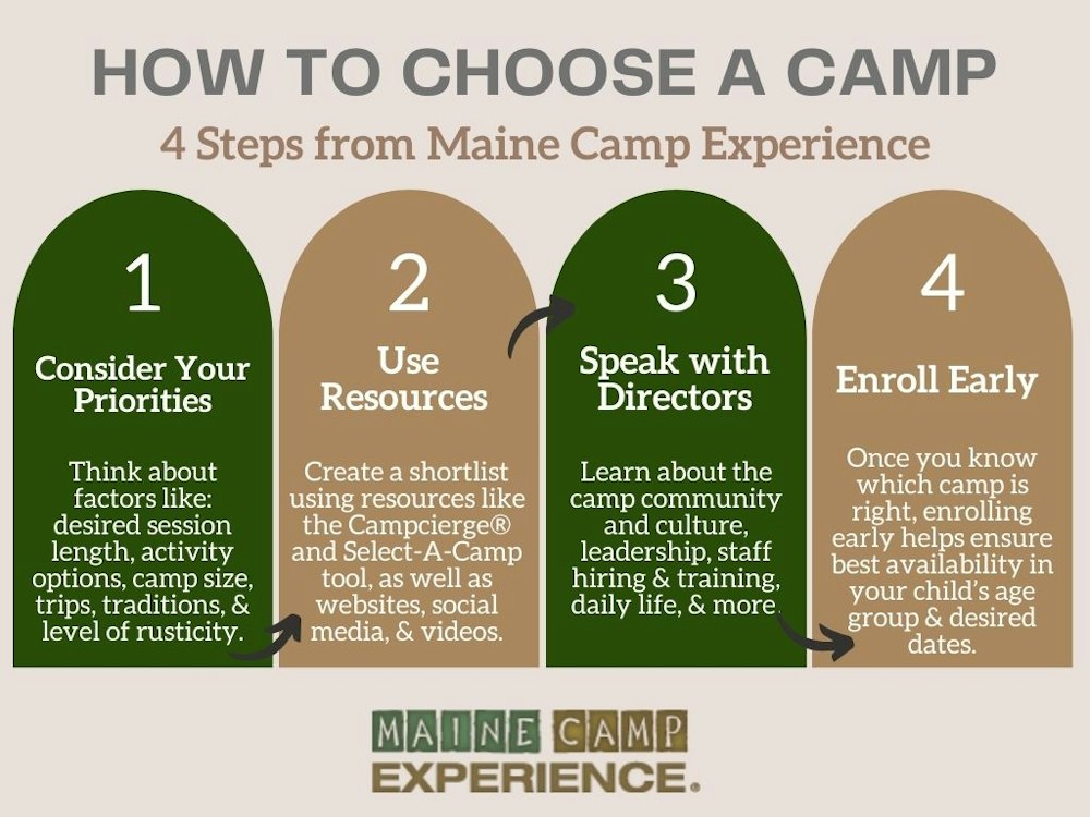 How To Choose a Camp